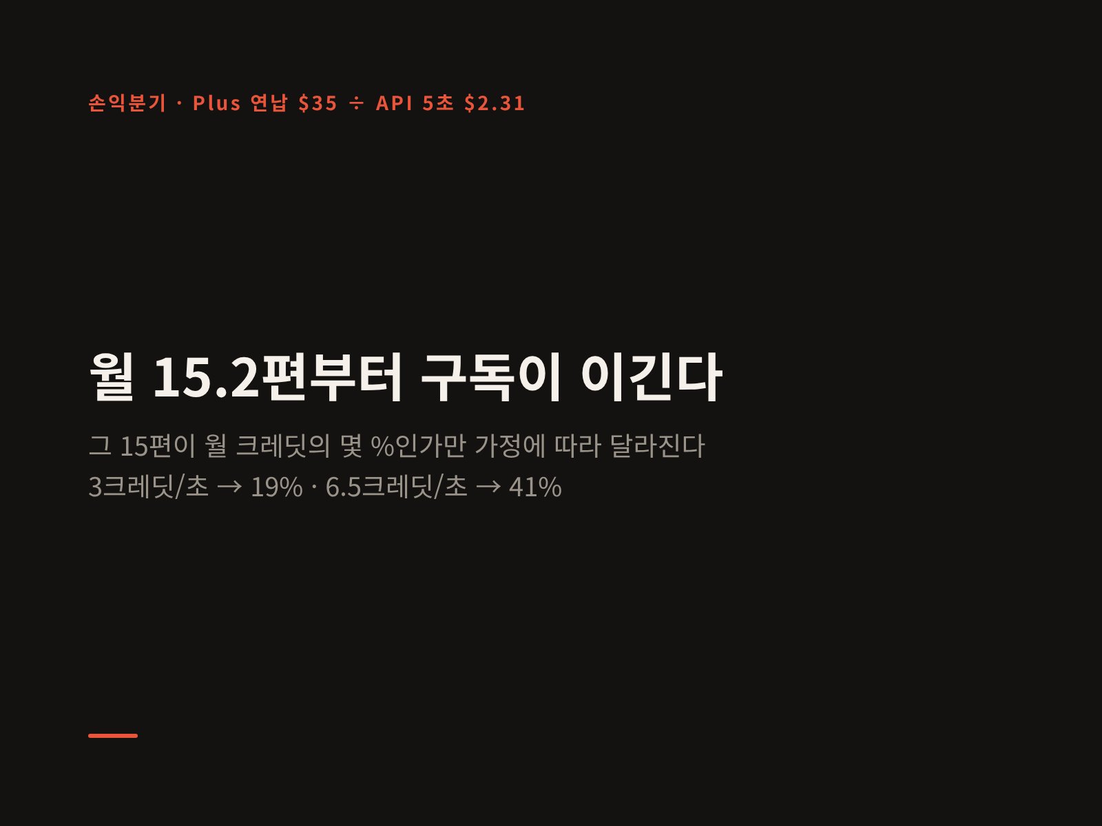 월 15.2편부터 구독이 이긴다. 그 15편이 월 크레딧의 몇 퍼센트인가만 가정에 따라 달라진다. 3크레딧/초면 19퍼센트, 6.5크레딧/초면 41퍼센트라고 적은 숫자 카드